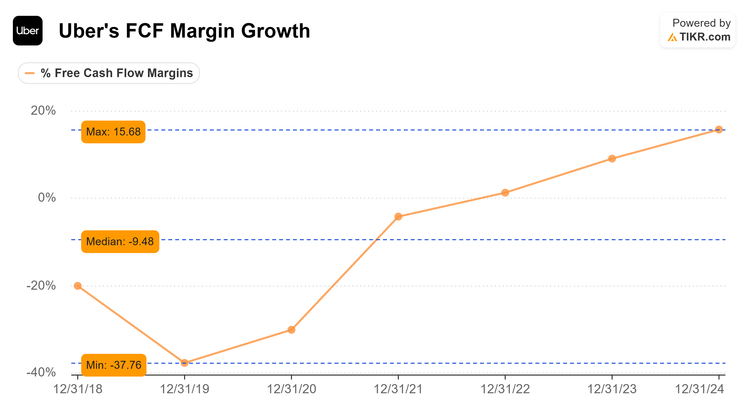 TIKR.com_UBER (Uber Technologies, Inc.) % Free Cash Flow Margins.png